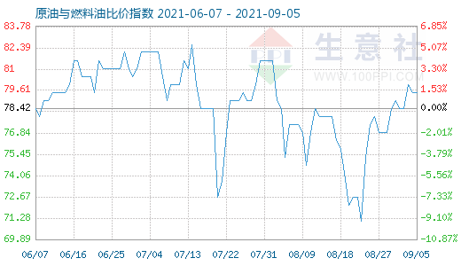 9月5日原油與燃料油比價(jià)指數(shù)圖