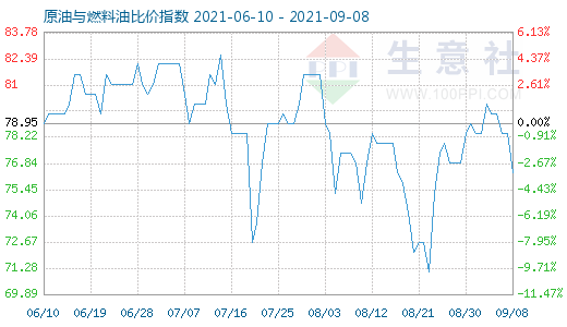 9月8日原油與燃料油比價指數圖