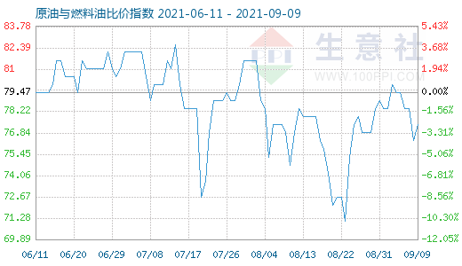 9月9日原油與燃料油比價指數(shù)圖