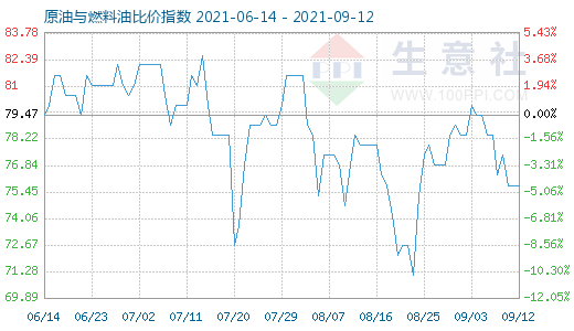 9月12日原油與燃料油比價(jià)指數(shù)圖