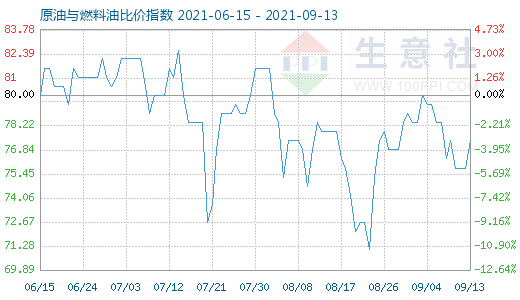 9月13日原油與燃料油比價指數(shù)圖