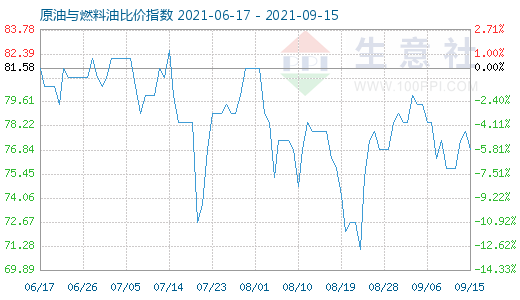 9月15日原油與燃料油比價(jià)指數(shù)圖