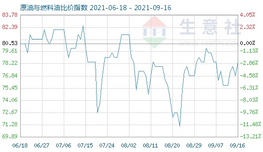 9月16日原油與燃料油比價(jià)指數(shù)圖