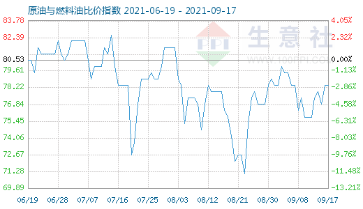 9月17日原油與燃料油比價指數(shù)圖