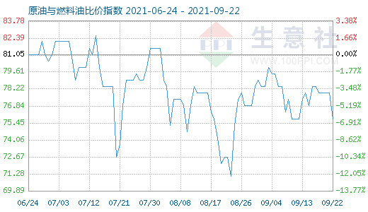 9月22日原油與燃料油比價指數(shù)圖