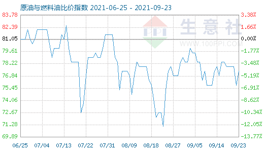 9月23日原油與燃料油比價指數(shù)圖