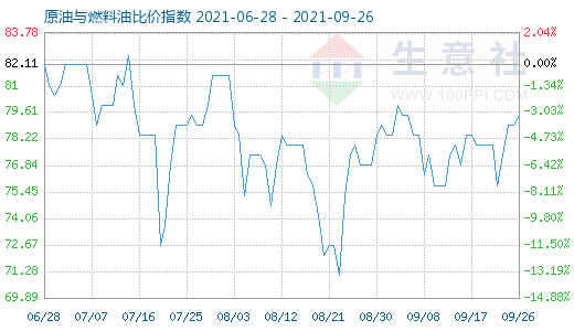 9月26日原油與燃料油比價指數(shù)圖