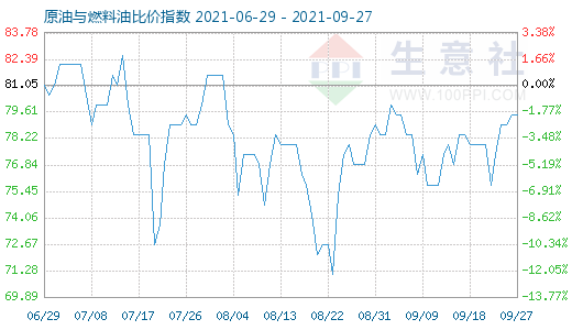 9月27日原油與燃料油比價(jià)指數(shù)圖