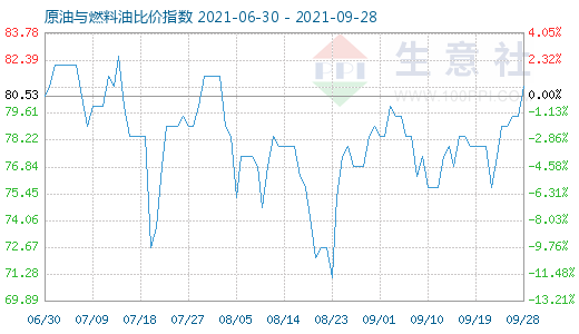 9月28日原油與燃料油比價指數(shù)圖