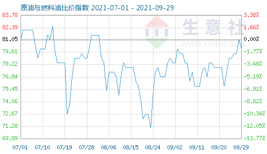 9月29日原油與燃料油比價(jià)指數(shù)圖