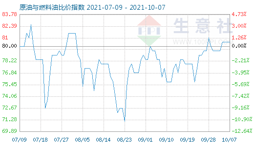 10月7日原油與燃料油比價指數(shù)圖