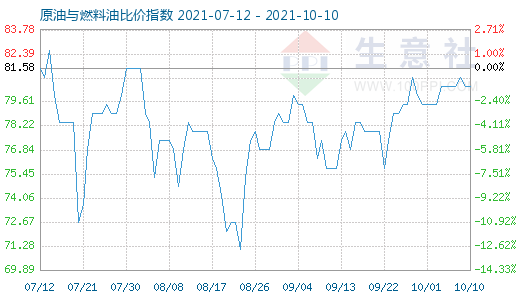 10月10日原油與燃料油比價指數(shù)圖