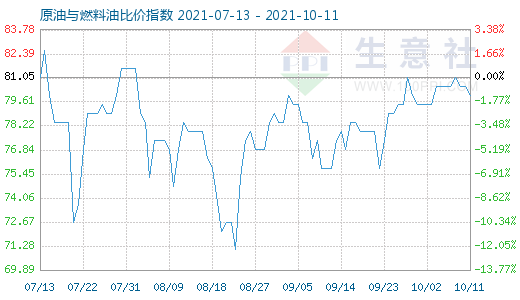 10月11日原油與燃料油比價指數(shù)圖