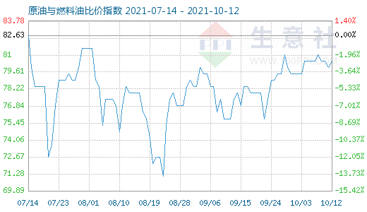 10月12日原油與燃料油比價(jià)指數(shù)圖