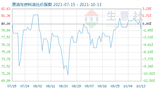 10月13日原油與燃料油比價指數(shù)圖