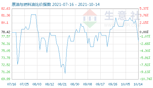 10月14日原油與燃料油比價(jià)指數(shù)圖