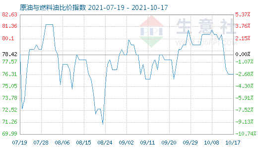 10月17日原油與燃料油比價指數(shù)圖