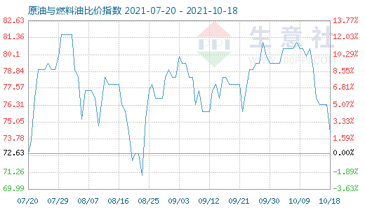 10月18日原油與燃料油比價(jià)指數(shù)圖