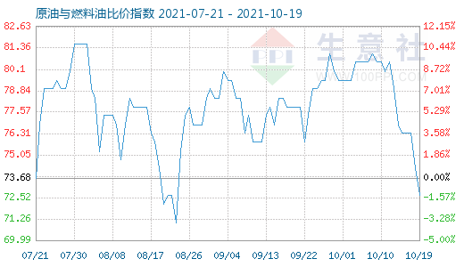 10月19日原油與燃料油比價(jià)指數(shù)圖