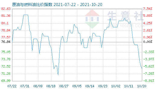 10月20日原油與燃料油比價指數(shù)圖