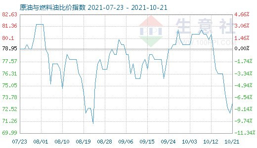 10月21日原油與燃料油比價指數(shù)圖