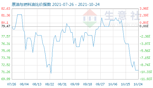 10月24日原油與燃料油比價(jià)指數(shù)圖