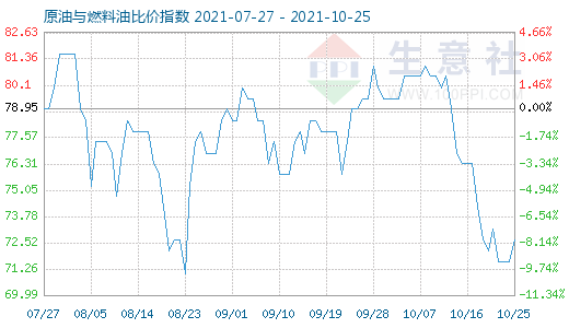 10月25日原油與燃料油比價指數(shù)圖