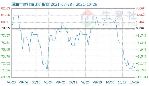 10月26日原油與燃料油比價(jià)指數(shù)圖