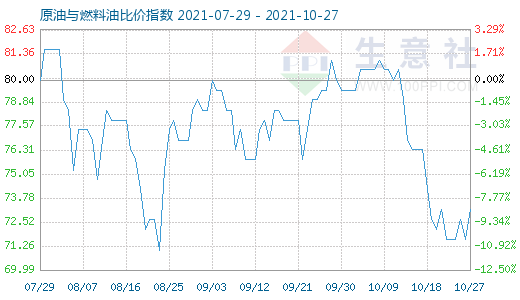 10月27日原油與燃料油比價指數(shù)圖