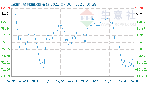 10月28日原油與燃料油比價指數(shù)圖