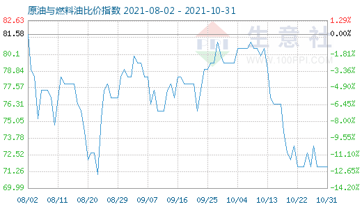 10月31日原油與燃料油比價指數(shù)圖