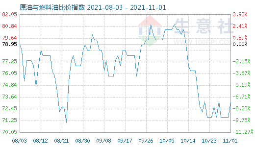 11月1日原油與燃料油比價(jià)指數(shù)圖