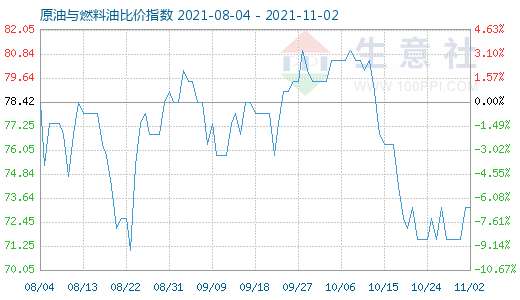 11月2日原油與燃料油比價指數(shù)圖