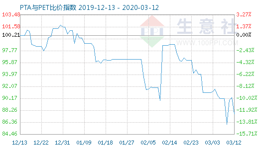 3月12日PTA與PET比價指數(shù)圖