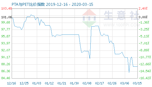 3月15日PTA與PET比價(jià)指數(shù)圖