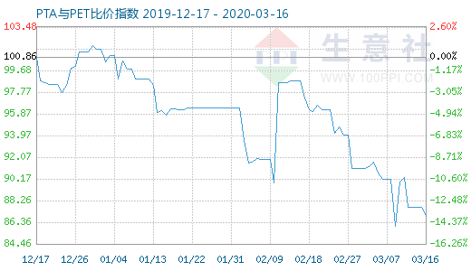 3月16日PTA與PET比價(jià)指數(shù)圖