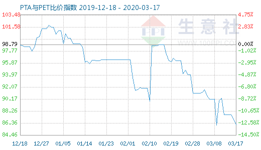 3月17日PTA與PET比價(jià)指數(shù)圖