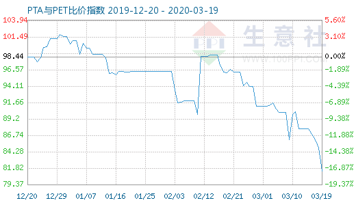 3月19日PTA與PET比價(jià)指數(shù)圖