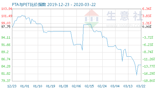 3月22日PTA與PET比價(jià)指數(shù)圖