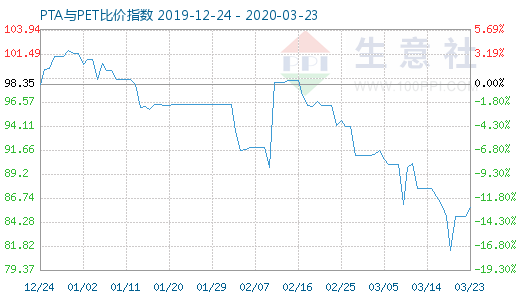 3月23日PTA與PET比價指數(shù)圖