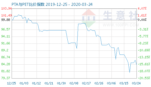 3月24日PTA與PET比價指數(shù)圖