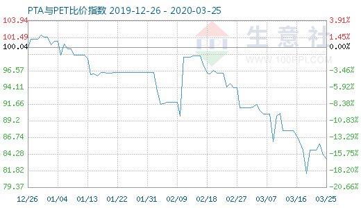 3月25日PTA與PET比價(jià)指數(shù)圖