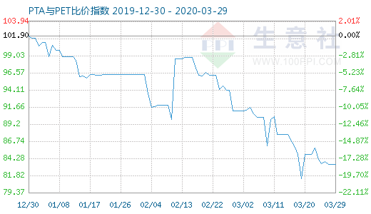 3月29日PTA與PET比價指數(shù)圖