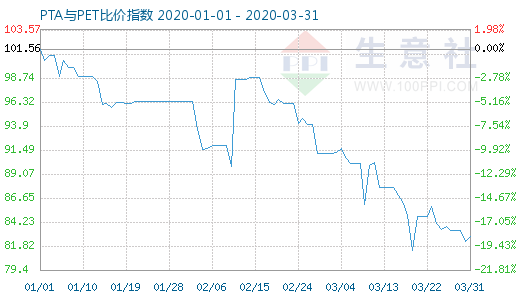 3月31日PTA與PET比價(jià)指數(shù)圖