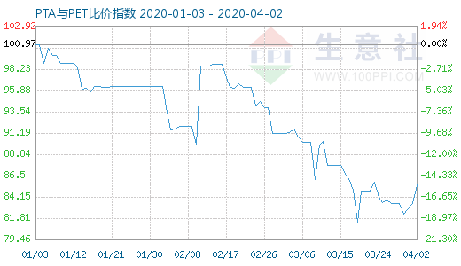 4月2日PTA與PET比價(jià)指數(shù)圖