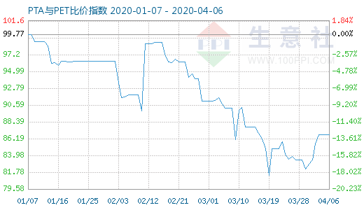 4月6日PTA與PET比價指數(shù)圖