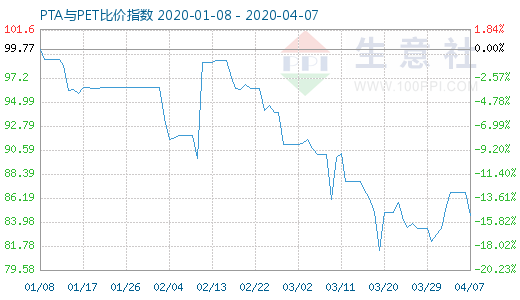 4月7日PTA與PET比價(jià)指數(shù)圖