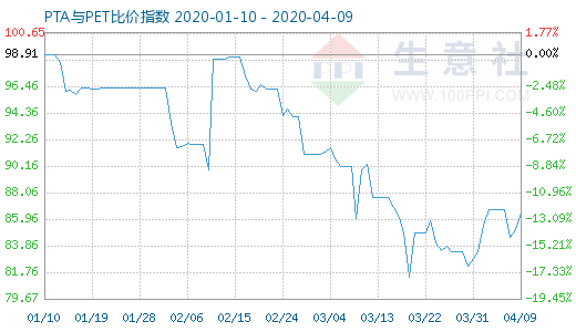 4月9日PTA與PET比價指數(shù)圖