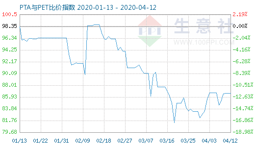 4月12日PTA與PET比價(jià)指數(shù)圖