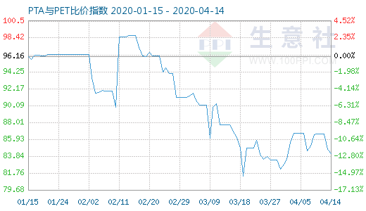 4月14日PTA與PET比價指數(shù)圖